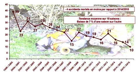 Communiqué ONCFS : "Accidents de chasse 2015-2016 : le nombre d’accidents mortels au plus bas".
