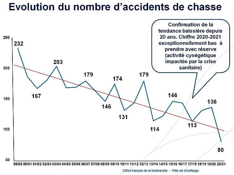 Bilan officiel des accidents-incidents de chasse 2020-2021.